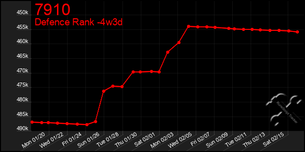 Last 31 Days Graph of 7910