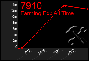 Total Graph of 7910