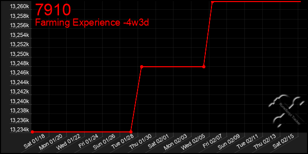 Last 31 Days Graph of 7910