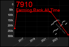 Total Graph of 7910