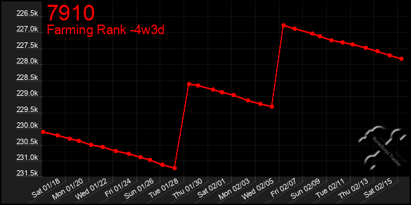 Last 31 Days Graph of 7910