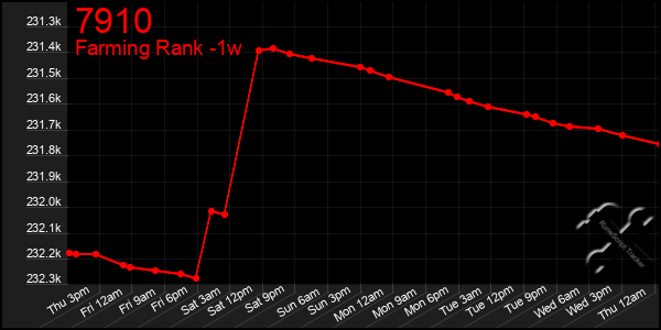 Last 7 Days Graph of 7910