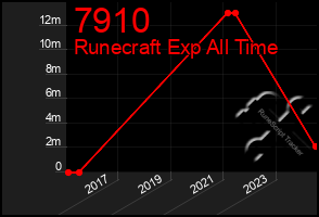 Total Graph of 7910