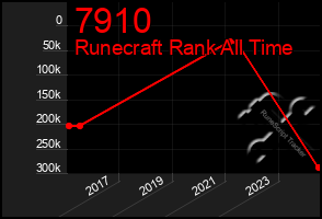 Total Graph of 7910