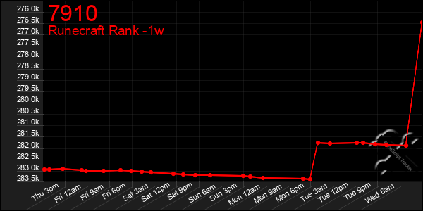 Last 7 Days Graph of 7910