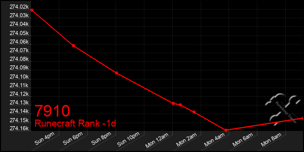 Last 24 Hours Graph of 7910