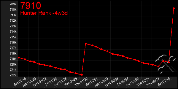 Last 31 Days Graph of 7910