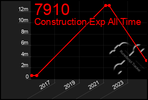 Total Graph of 7910