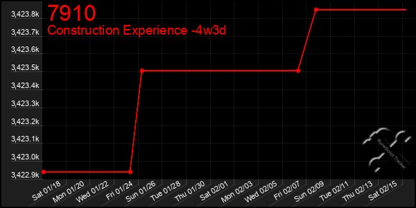 Last 31 Days Graph of 7910