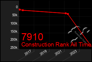 Total Graph of 7910