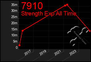 Total Graph of 7910