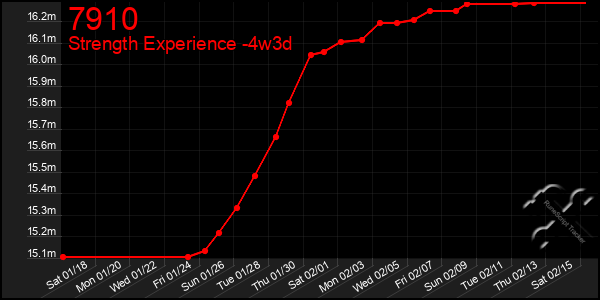 Last 31 Days Graph of 7910