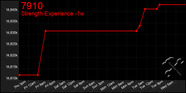 Last 7 Days Graph of 7910