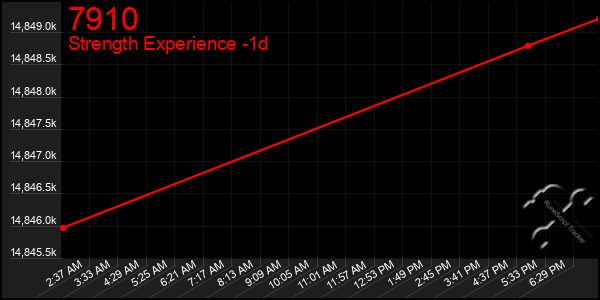 Last 24 Hours Graph of 7910