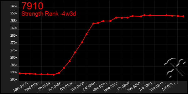 Last 31 Days Graph of 7910