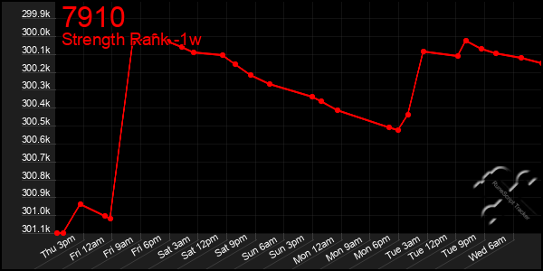 Last 7 Days Graph of 7910