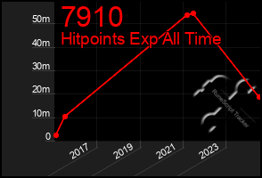 Total Graph of 7910