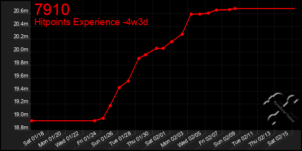 Last 31 Days Graph of 7910