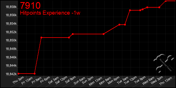 Last 7 Days Graph of 7910