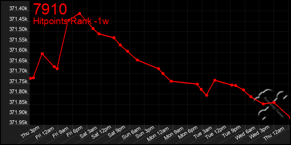 Last 7 Days Graph of 7910