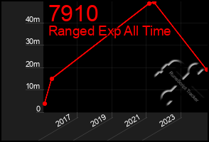 Total Graph of 7910