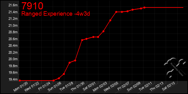 Last 31 Days Graph of 7910