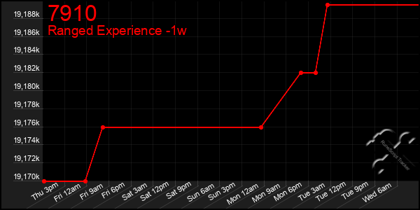 Last 7 Days Graph of 7910