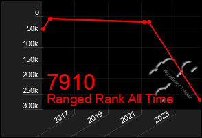 Total Graph of 7910