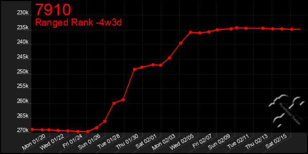 Last 31 Days Graph of 7910