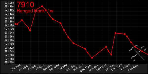 Last 7 Days Graph of 7910