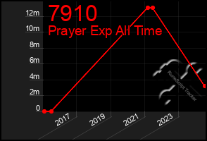 Total Graph of 7910