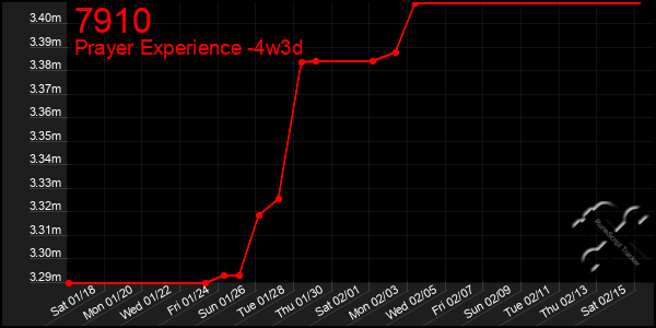 Last 31 Days Graph of 7910