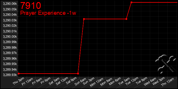 Last 7 Days Graph of 7910