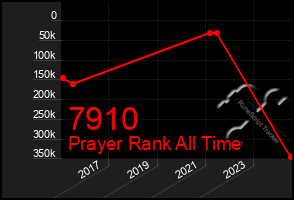 Total Graph of 7910