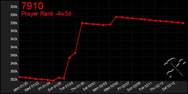 Last 31 Days Graph of 7910