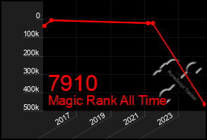 Total Graph of 7910