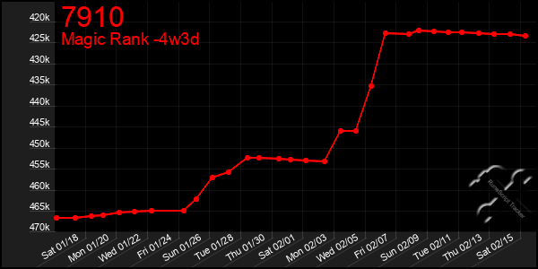 Last 31 Days Graph of 7910