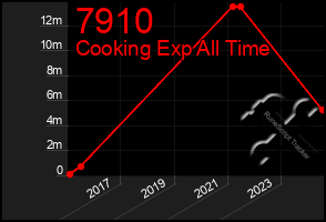 Total Graph of 7910