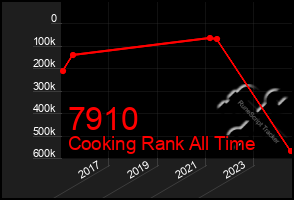 Total Graph of 7910