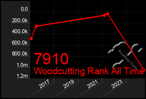 Total Graph of 7910