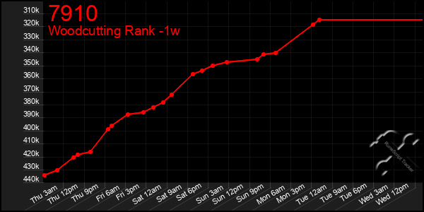 Last 7 Days Graph of 7910