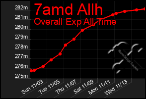 Total Graph of 7amd Allh