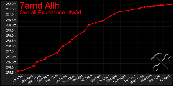 Last 31 Days Graph of 7amd Allh