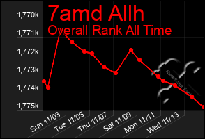 Total Graph of 7amd Allh