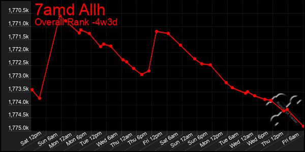 Last 31 Days Graph of 7amd Allh