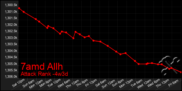 Last 31 Days Graph of 7amd Allh