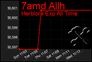 Total Graph of 7amd Allh