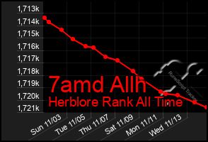 Total Graph of 7amd Allh