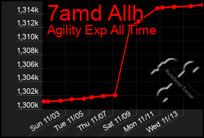 Total Graph of 7amd Allh