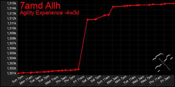 Last 31 Days Graph of 7amd Allh